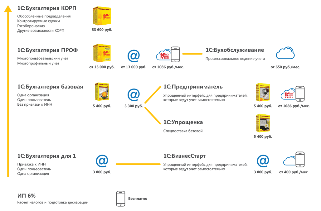 Облачная карта прикладных решений 1с